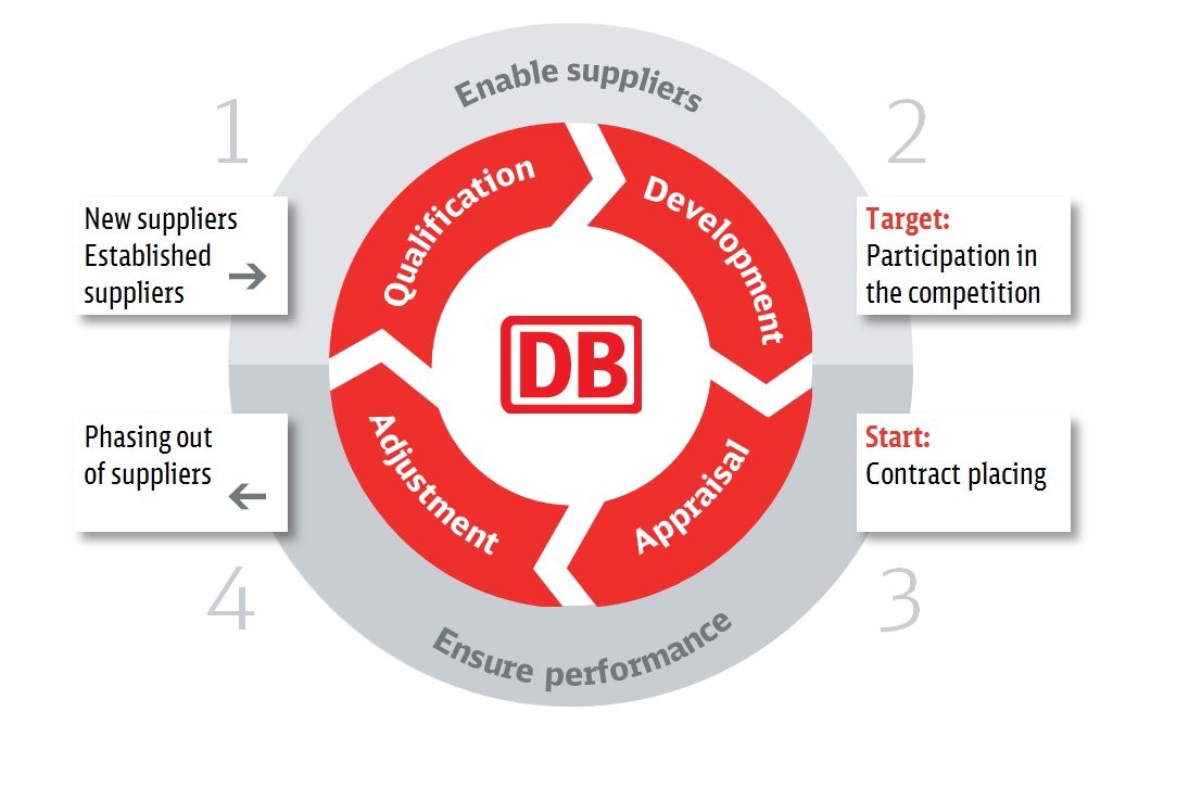 Selection, support and development of DB's suppliers. Deutsche Bahn AG