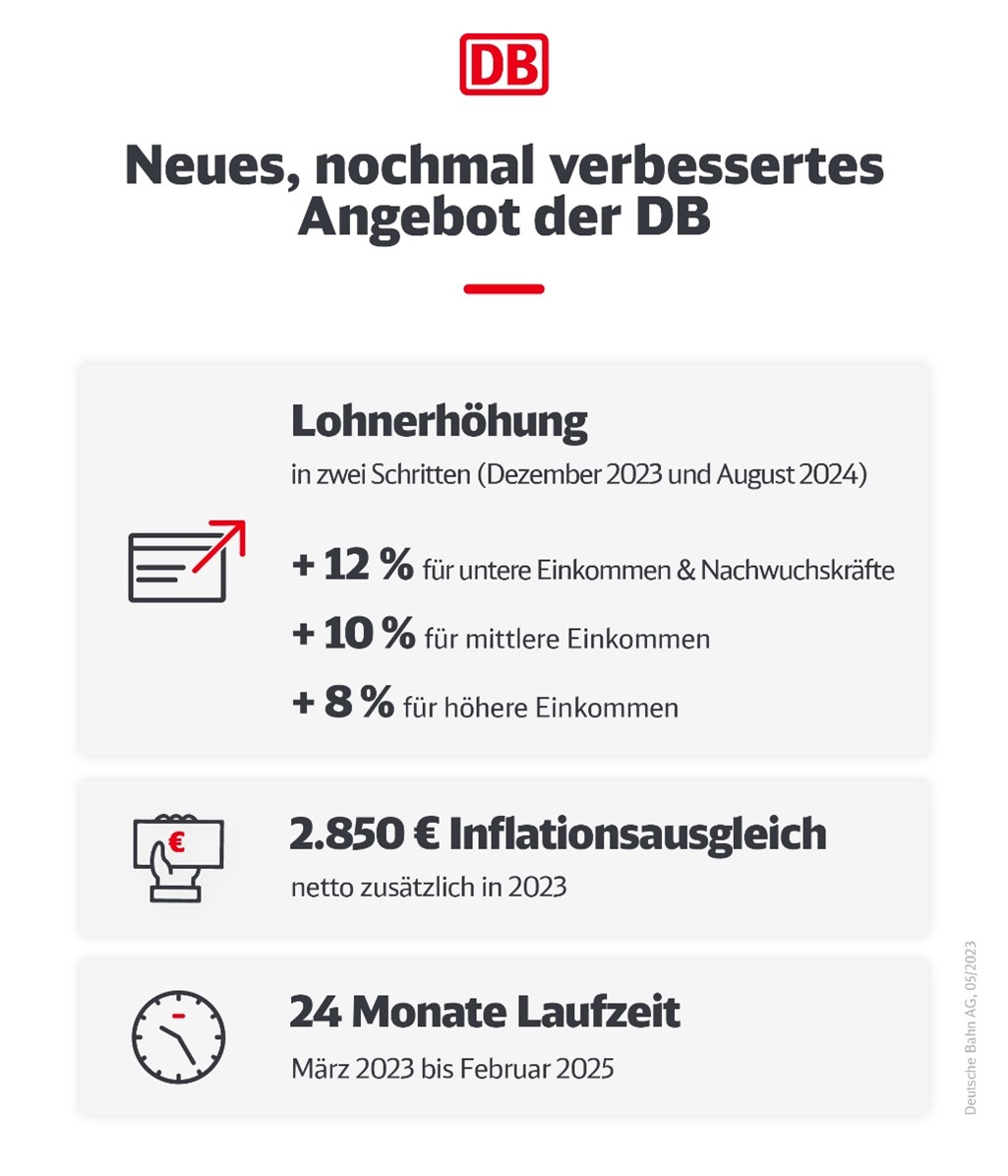 Infografik: Neues, nochmal verbessertes Angebot der DB