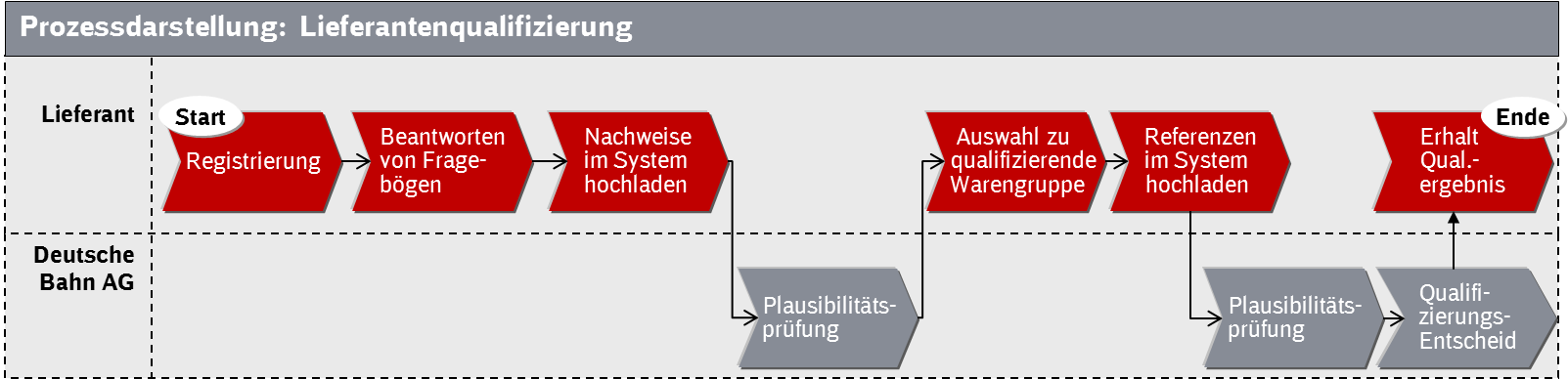 Lieferantenqualifizierung Deutsche Bahn Ag