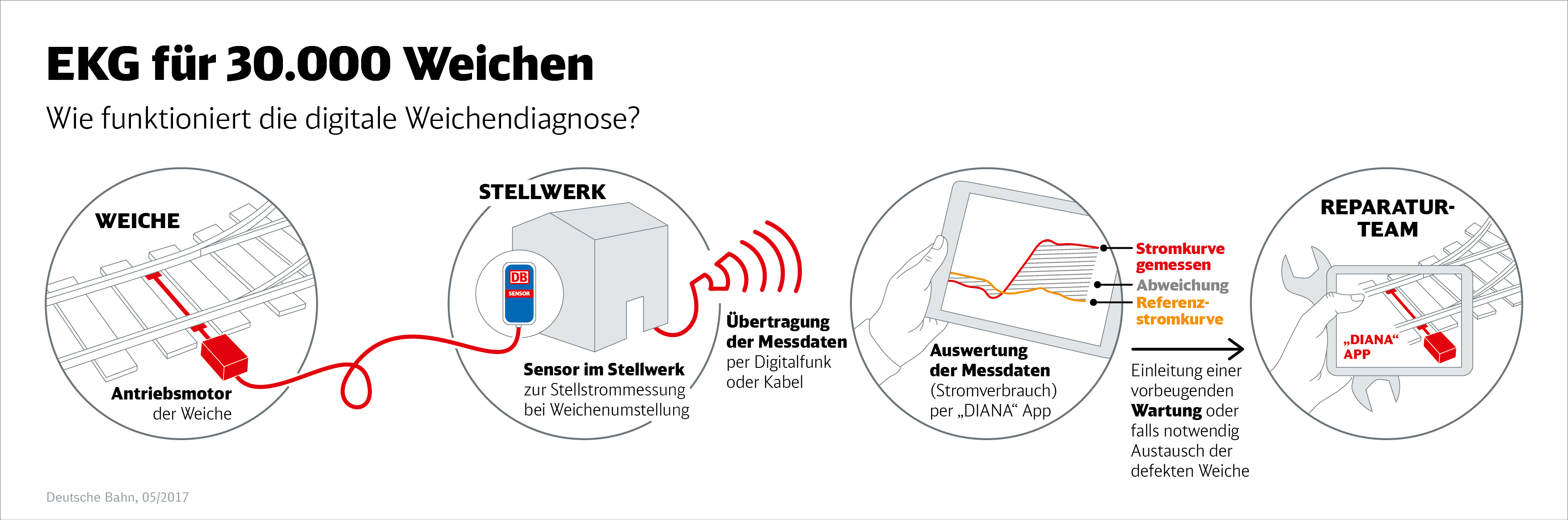 DB_IG_Digitale Weichendiagnose_Funktionsweise_DE