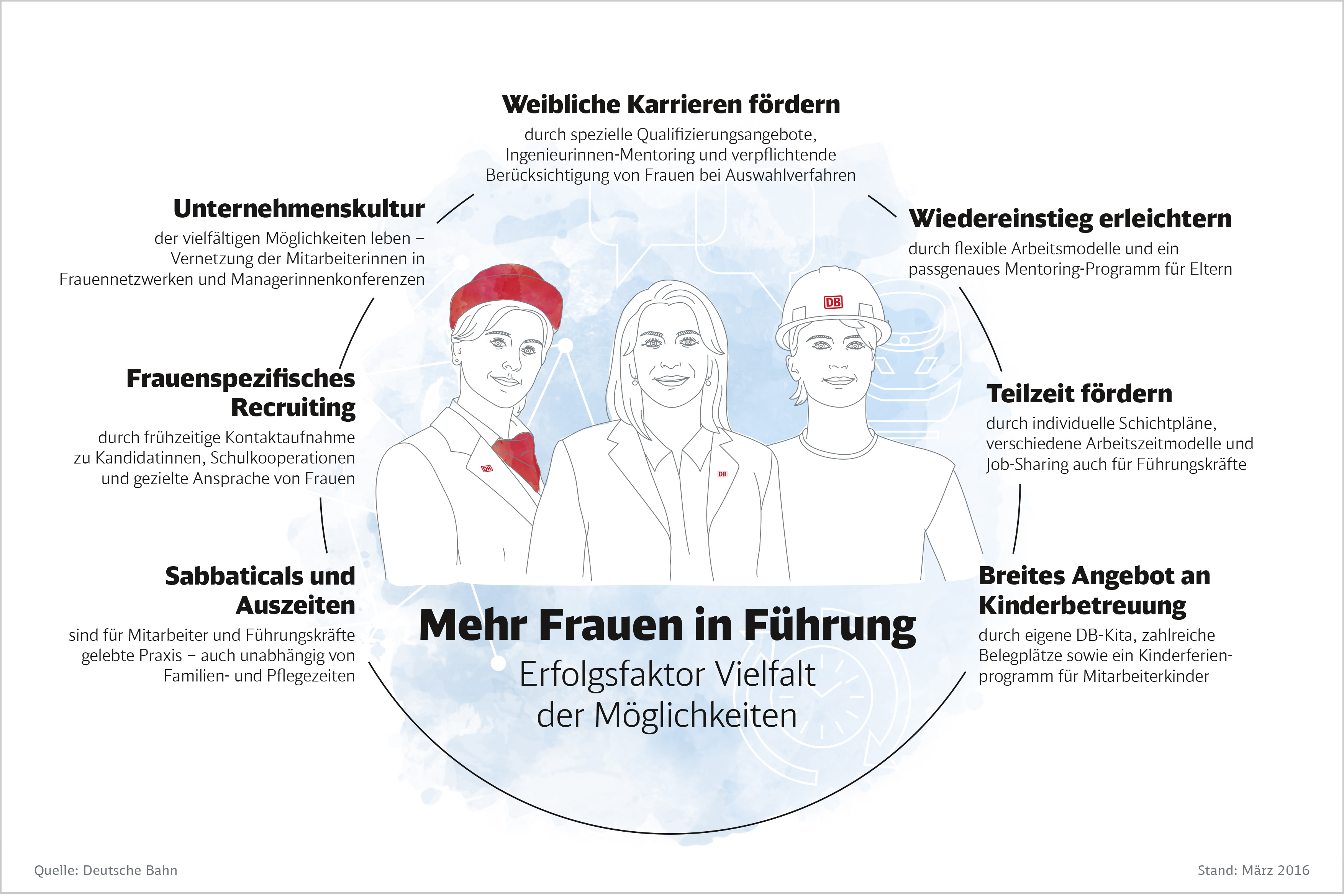 Infografik: Frauen bei der Bahn