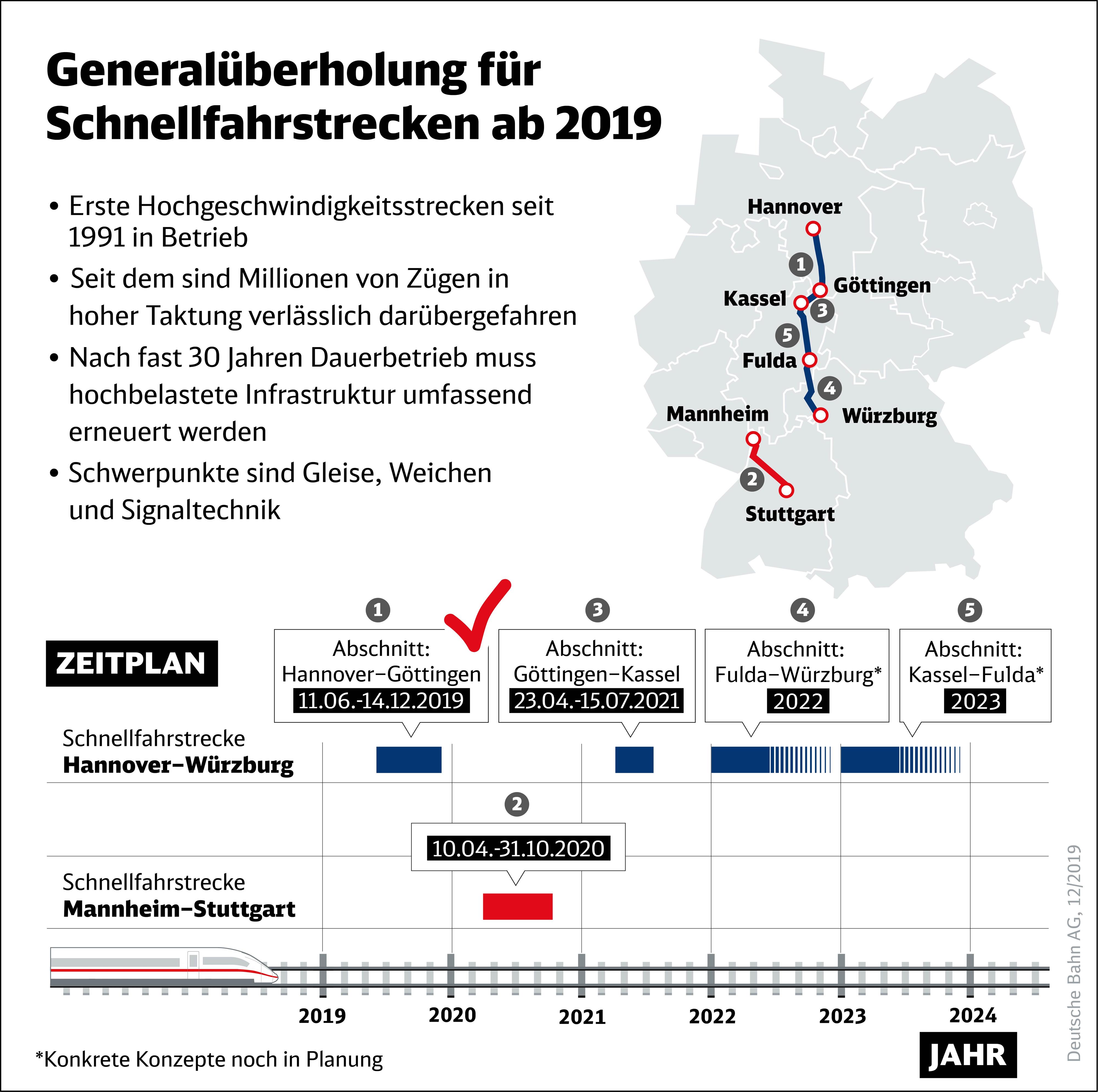 Generalüberholung Schnellfahrstrecken ab 2019