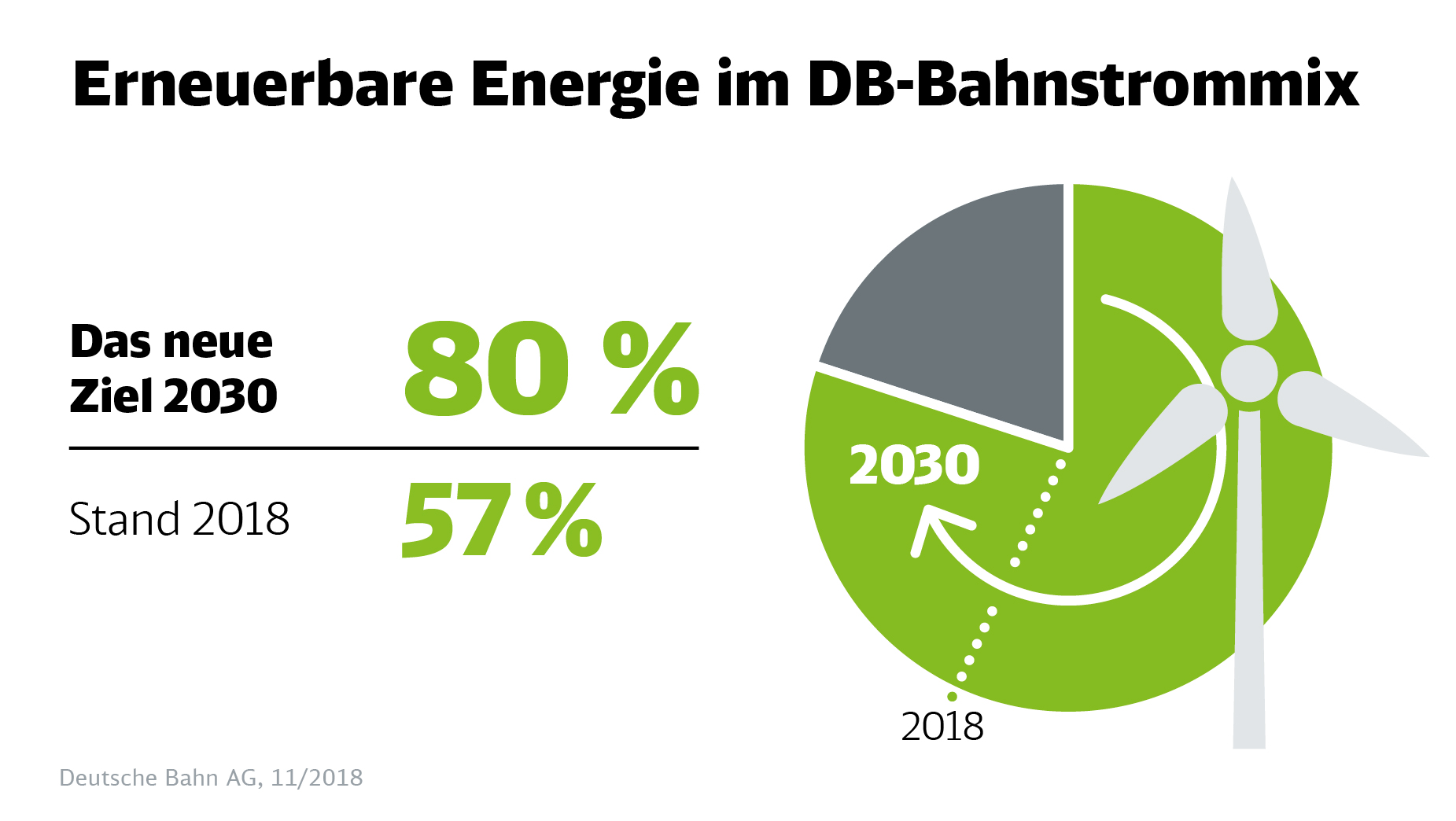 Erneuerbare Energie im DB-Bahnstrommix