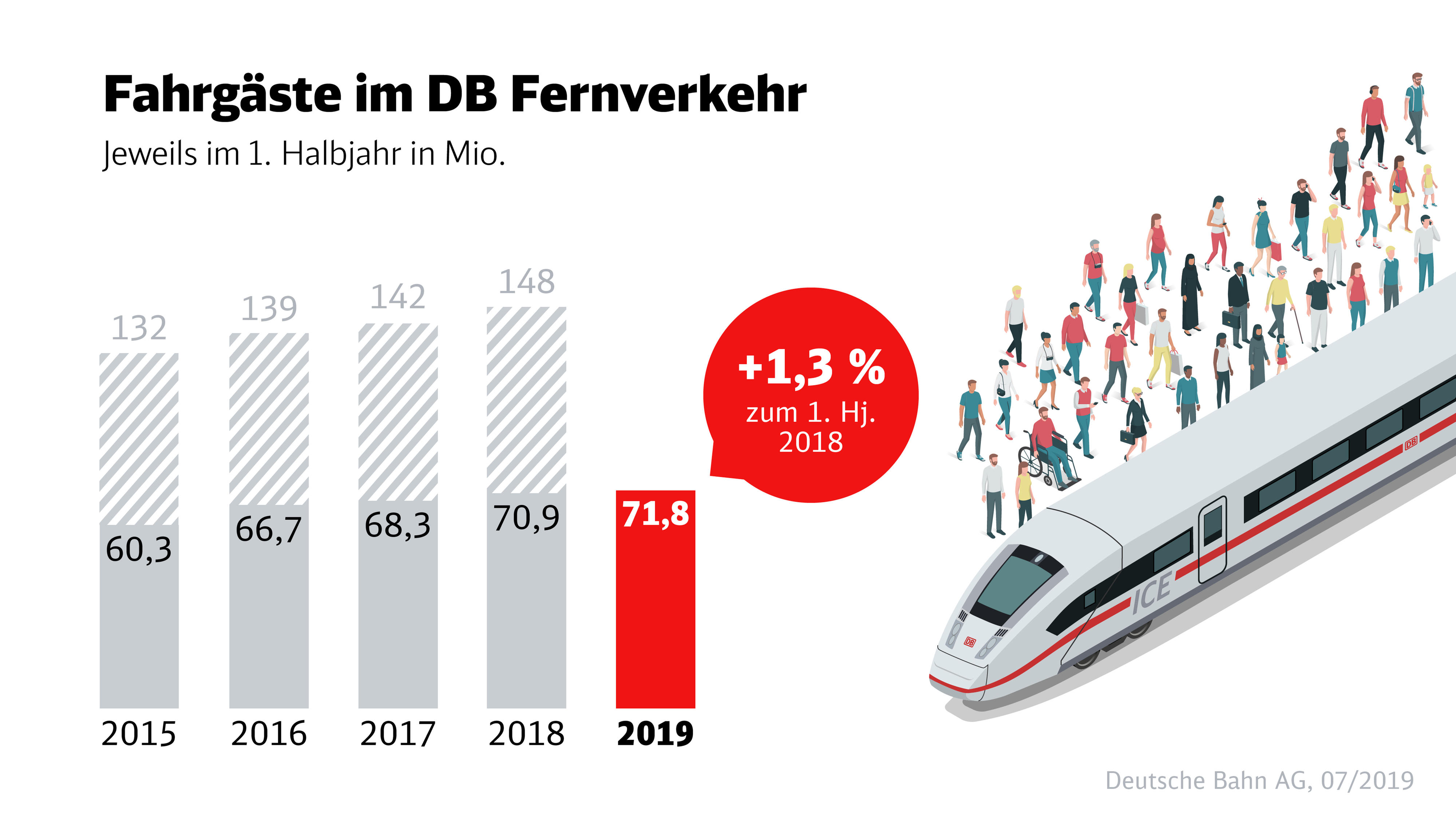 Deutsche Bahn Mehr Kunden und mehr Umsatz
