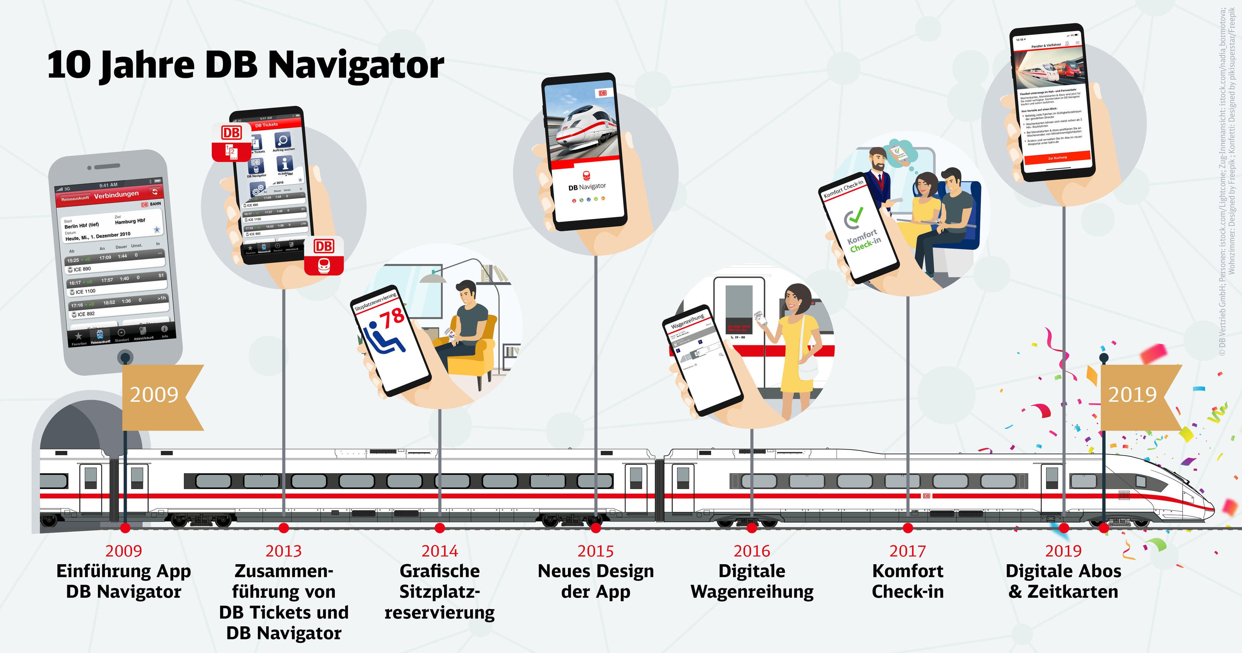10 Jahre DB Navigator 105 Millionen HandyTickets