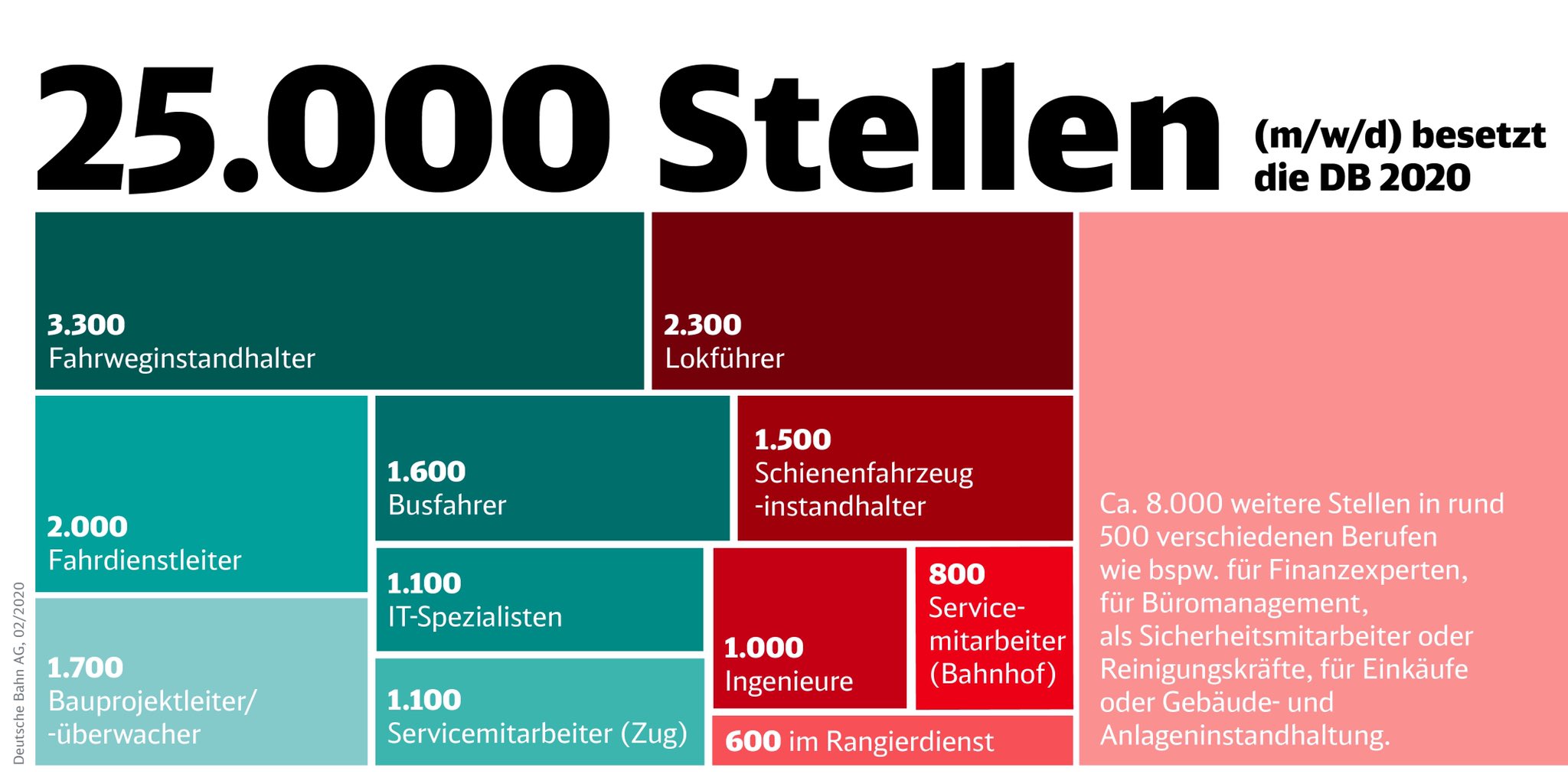 25.000 Stellen