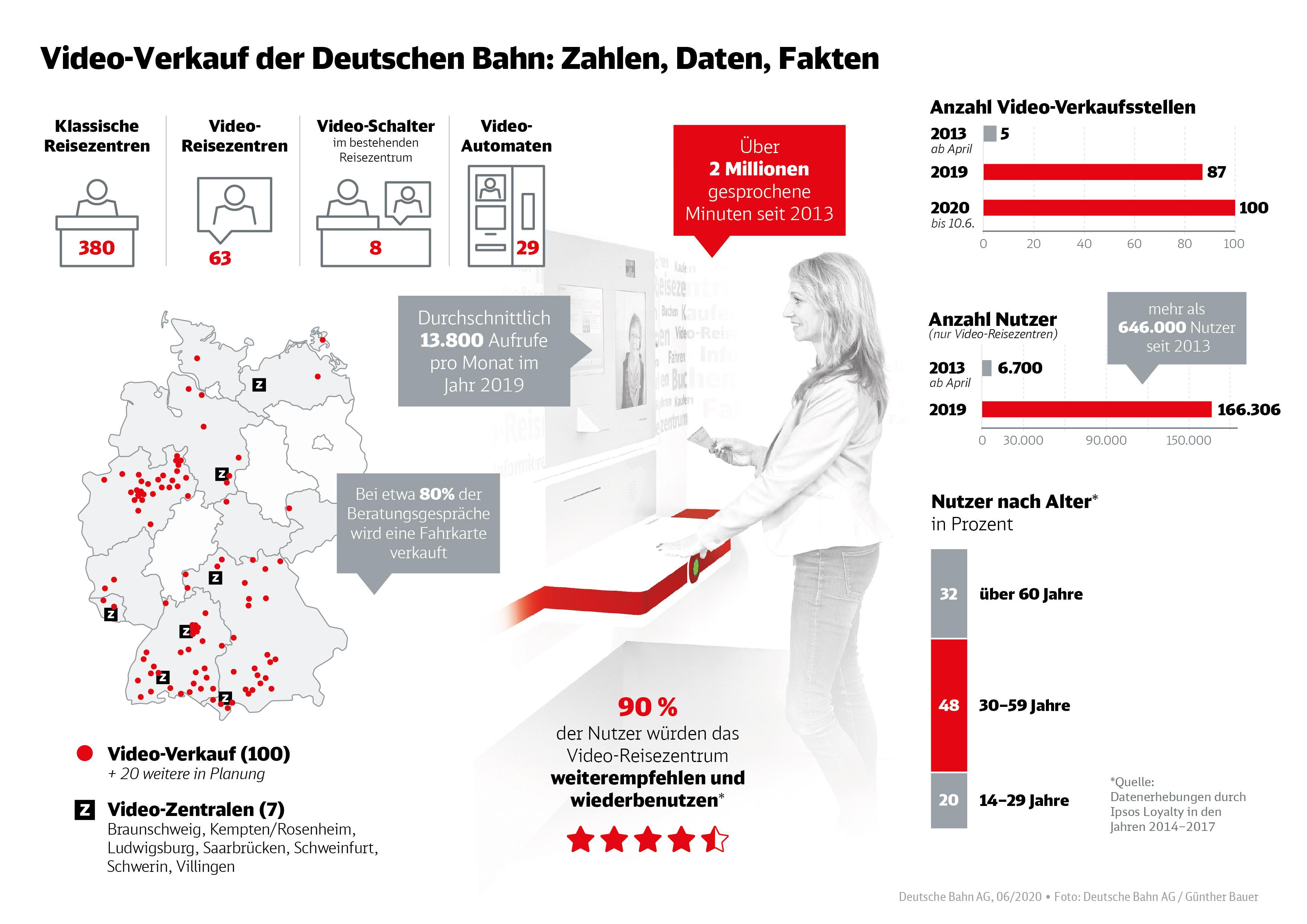 DB 100. VideoVerkaufsstandort LiveBeratung und Fahrkartenkauf sicher und hygienisch DB 100. VideoVerkaufsstandort LiveBeratung und Fahrkartenkauf sicher und hygienisch