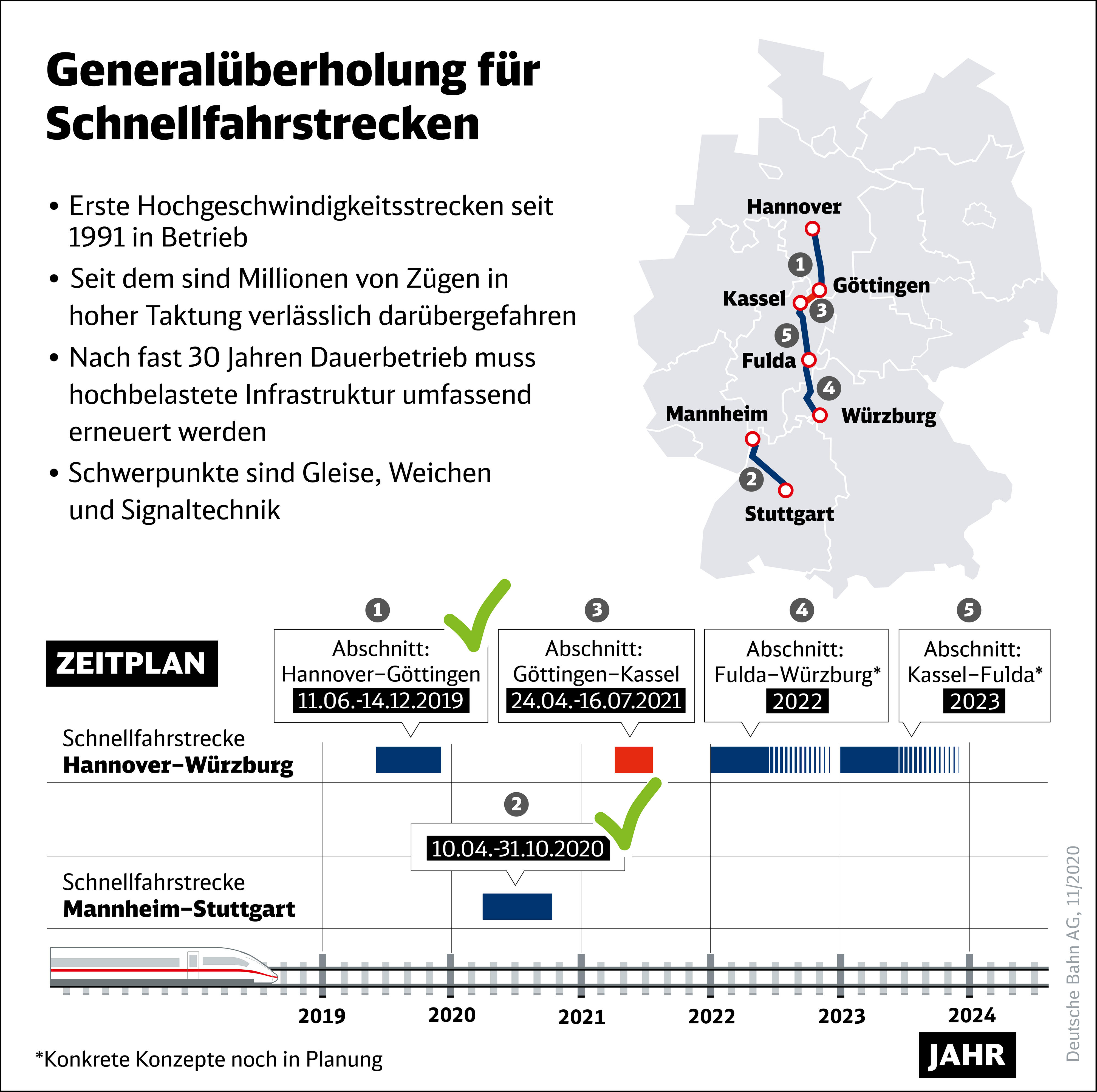 Db Setzt Sanierung Der Schnellfahrstrecken Fort Bauarbeiten Zwischen Gottingen Und Kassel Beginnen Im April 21 Deutsche Bahn Ag
