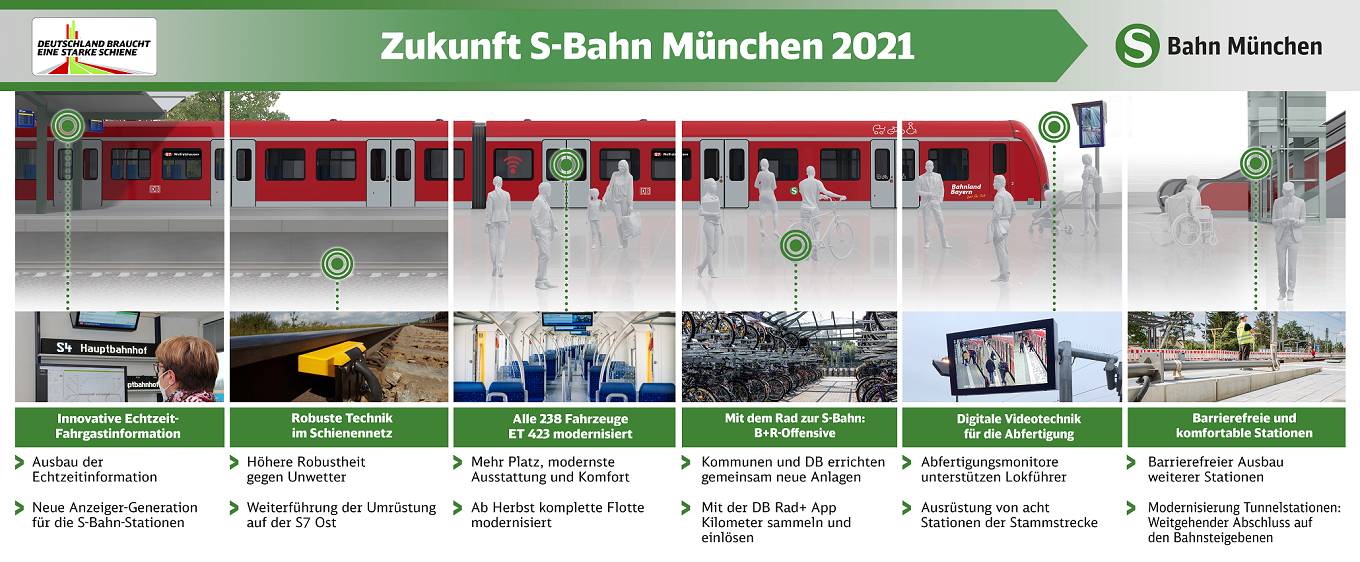 Zukunft S Bahn Munchen Punktlichere Zuge Und Zufriedenere Fahrgaste Sind Ansporn Fur Weitere Verbesserungen Deutsche Bahn Ag