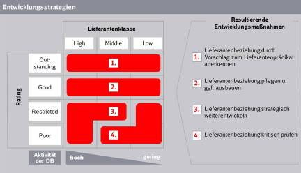 Entwicklungsstrategien