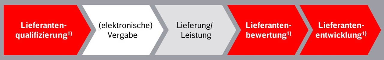 Quelle: DB AG Zusammenspiel Lieferantenqualifizierung elektr. Vergabeplattform