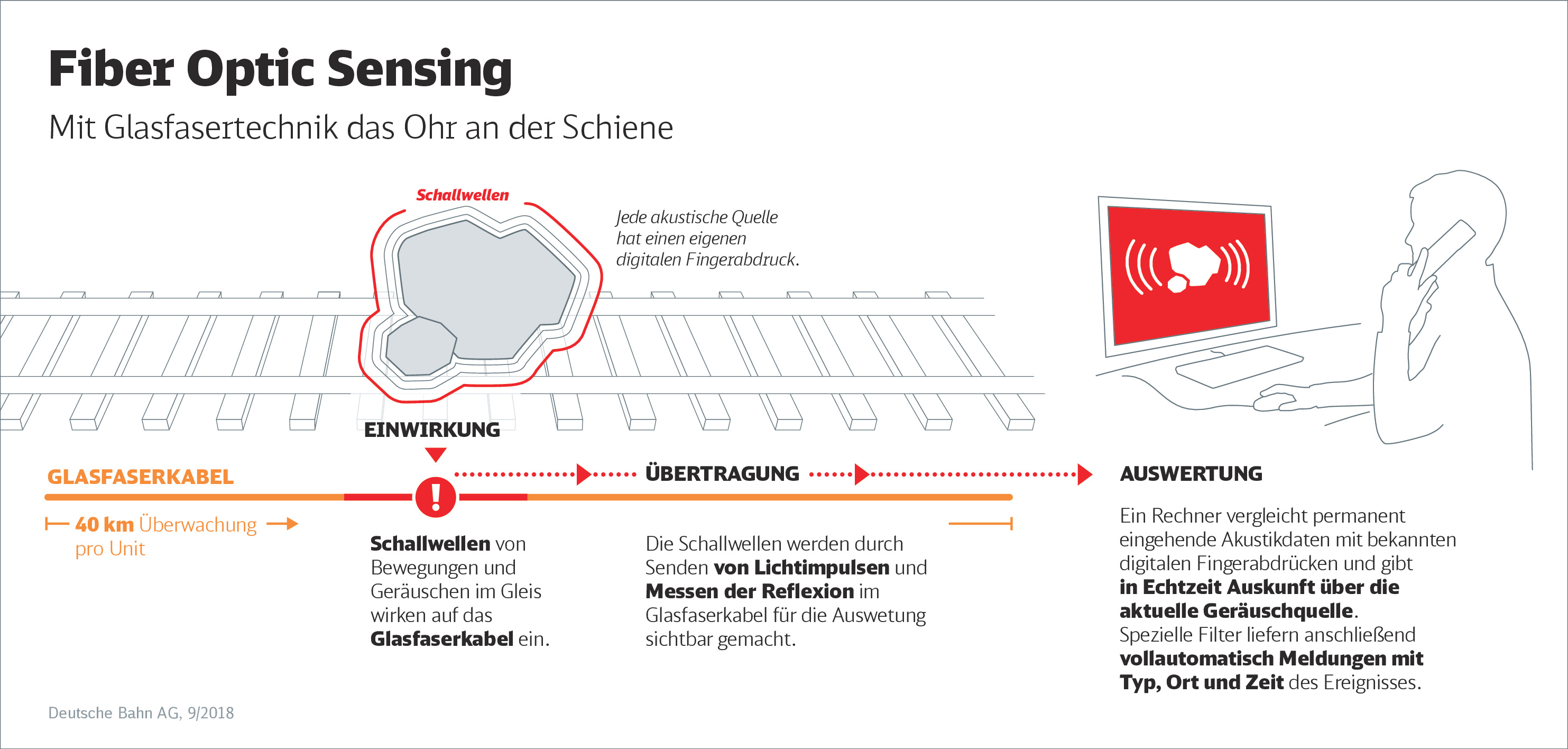 Fiber Optic Sensing