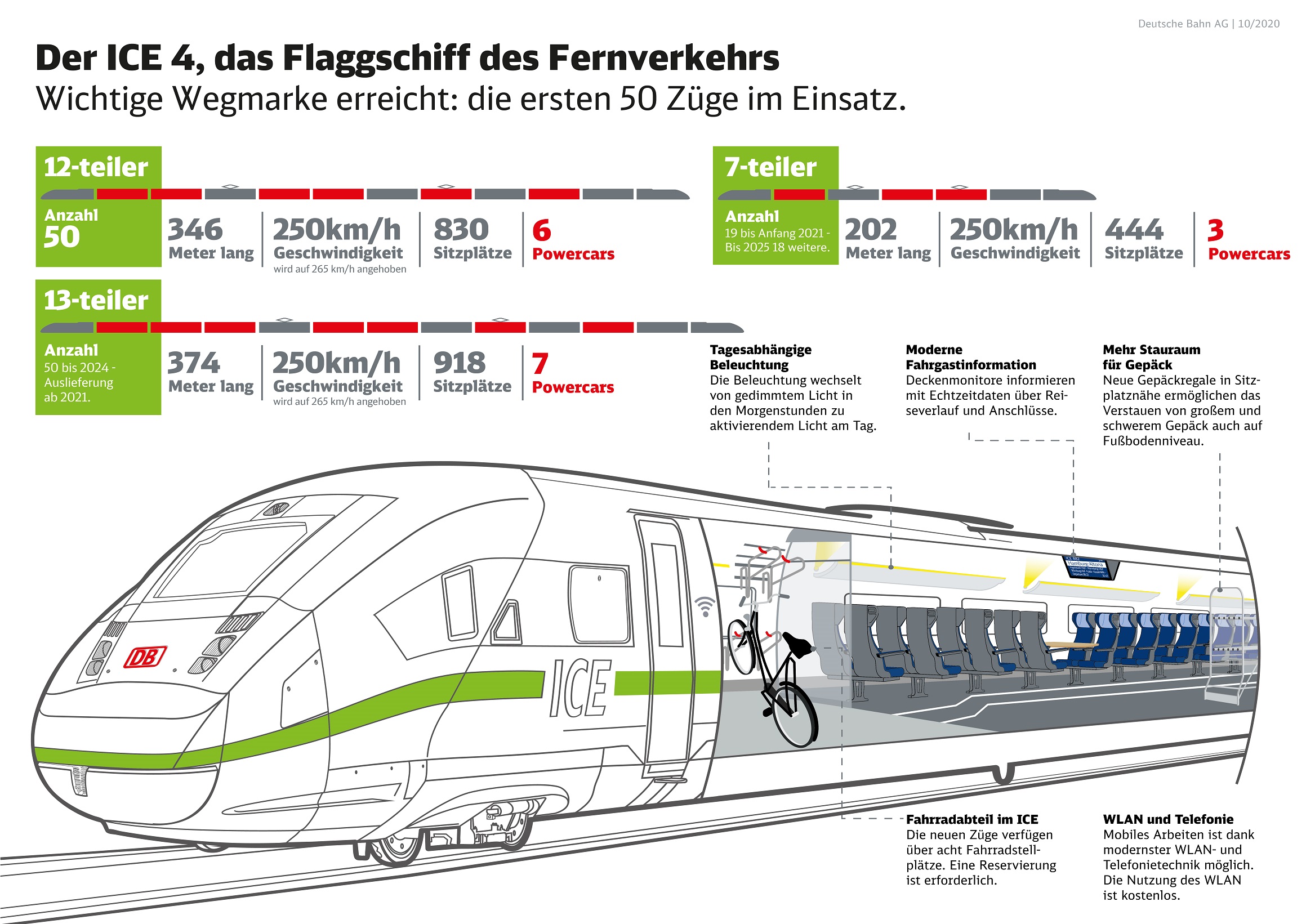 Quelle: DB AG / Paula Klattenhoff Der ICE 4, das Flaggschiff des Fernverkehrs