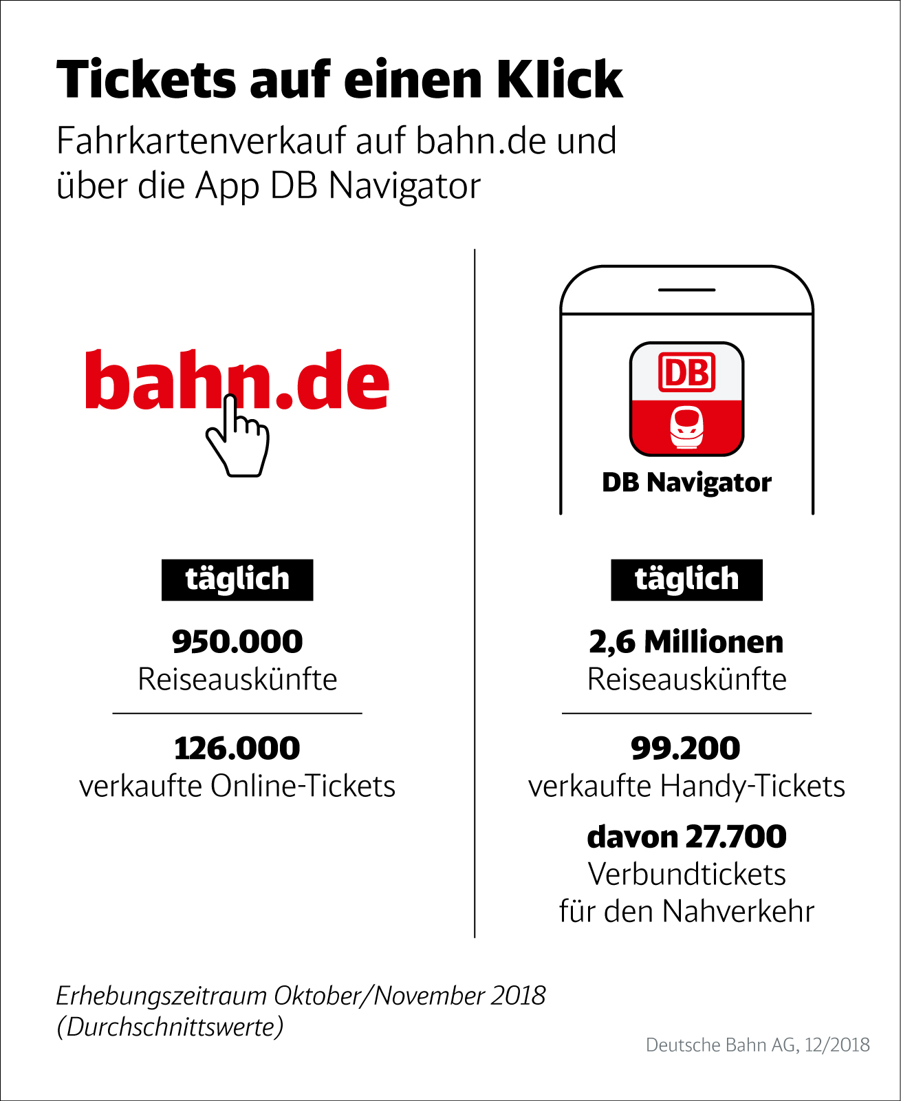 Onlinetickets und Reiseauskünfte mobil und im Netz