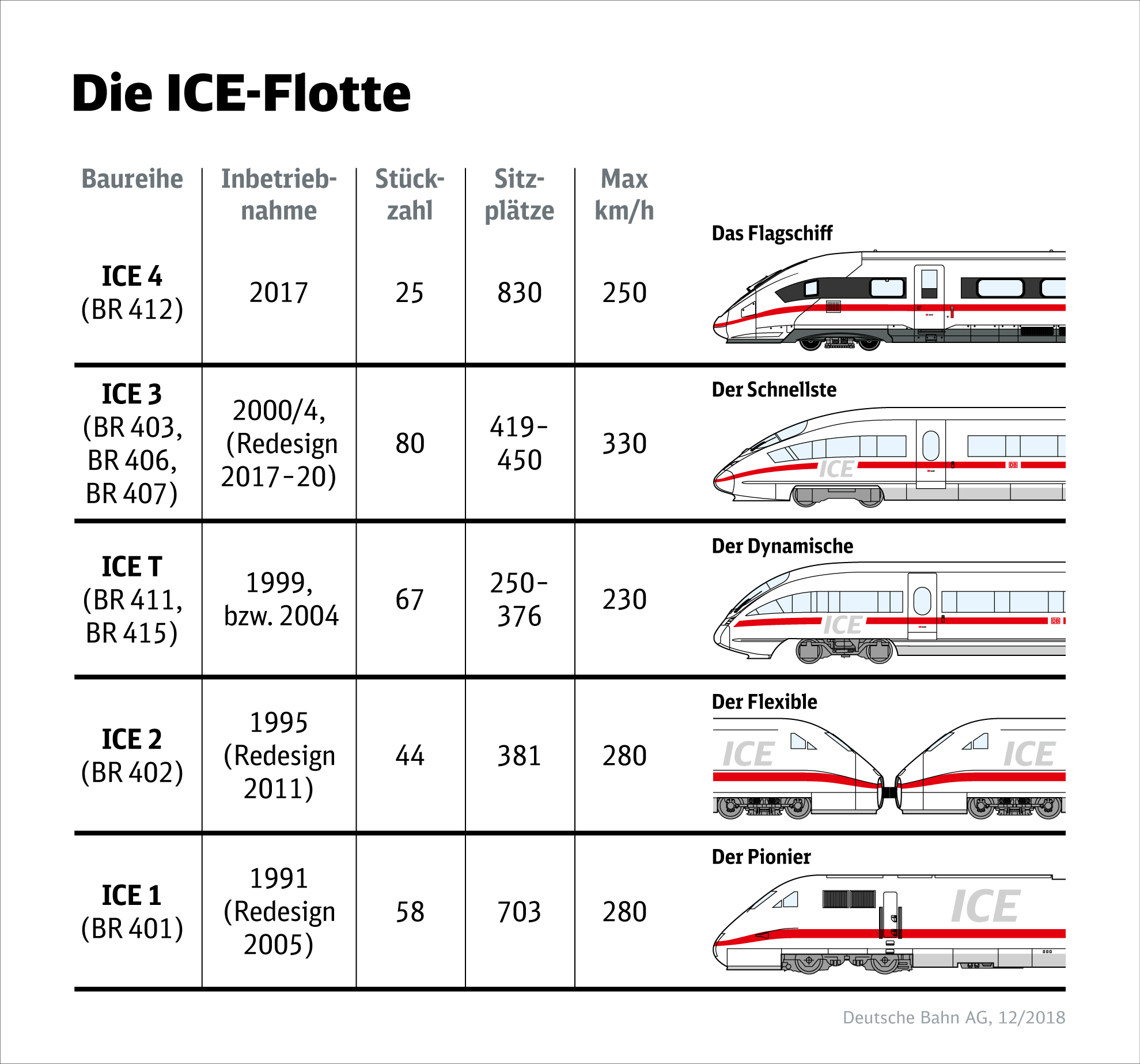 Baureihen ICE Vergleich
