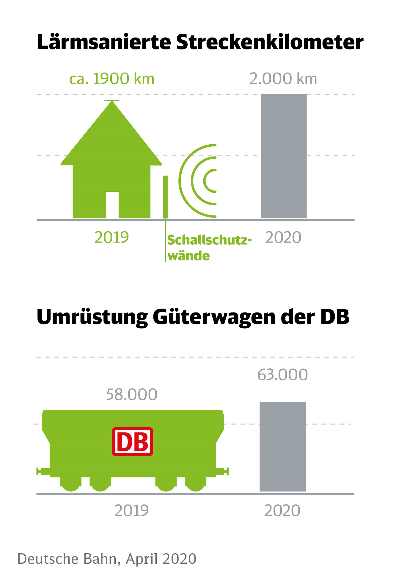 Schwerpunkte bei der Lärmsanierung