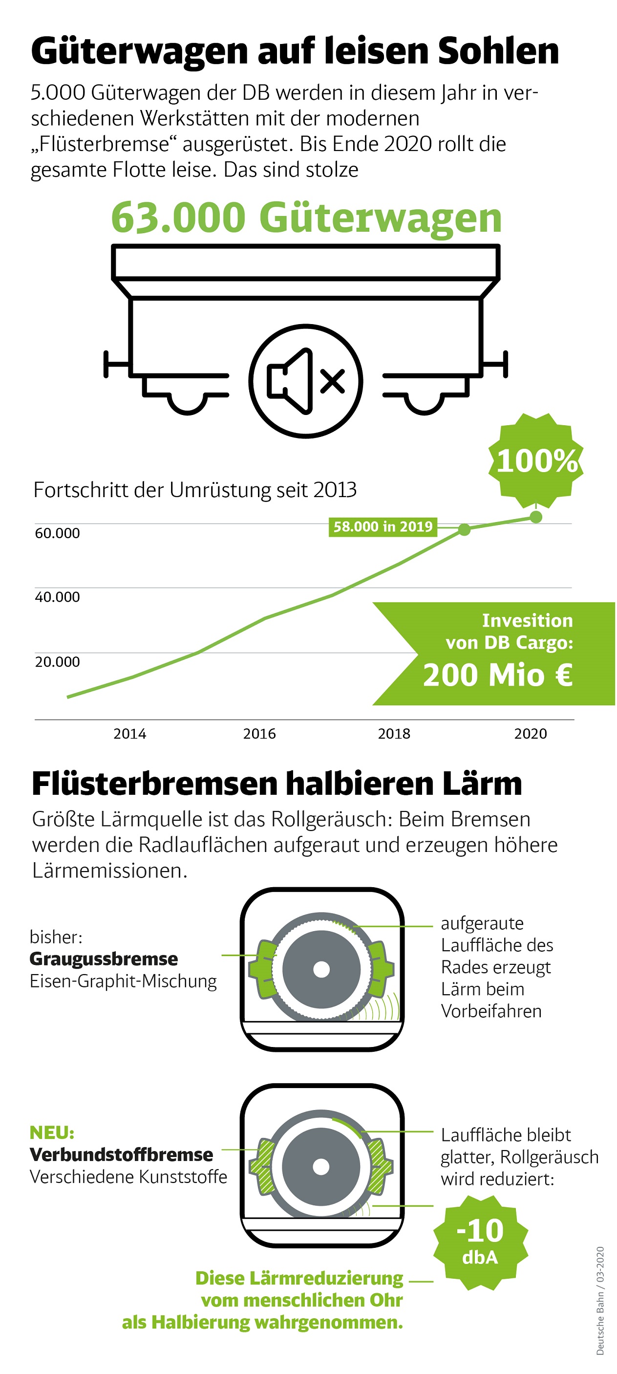 Schwerpunkte bei der Lärmsanierung