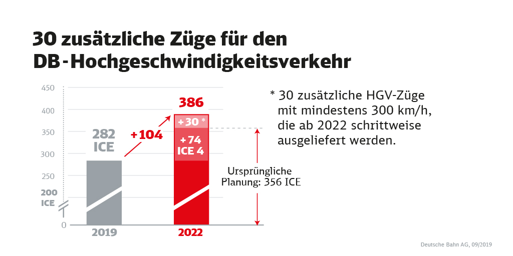 30 zusätzliche Züge für den DB-Hochgeschwindigkeitsverkehr