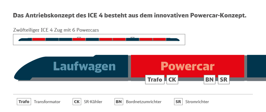 Grafik: Powercar-Konzept