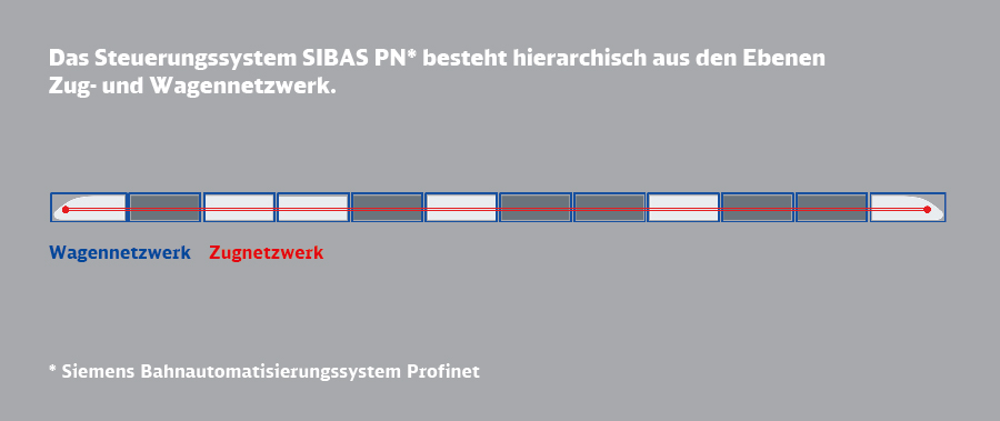 Grafik: Fahrzeugsteuerung Sibas