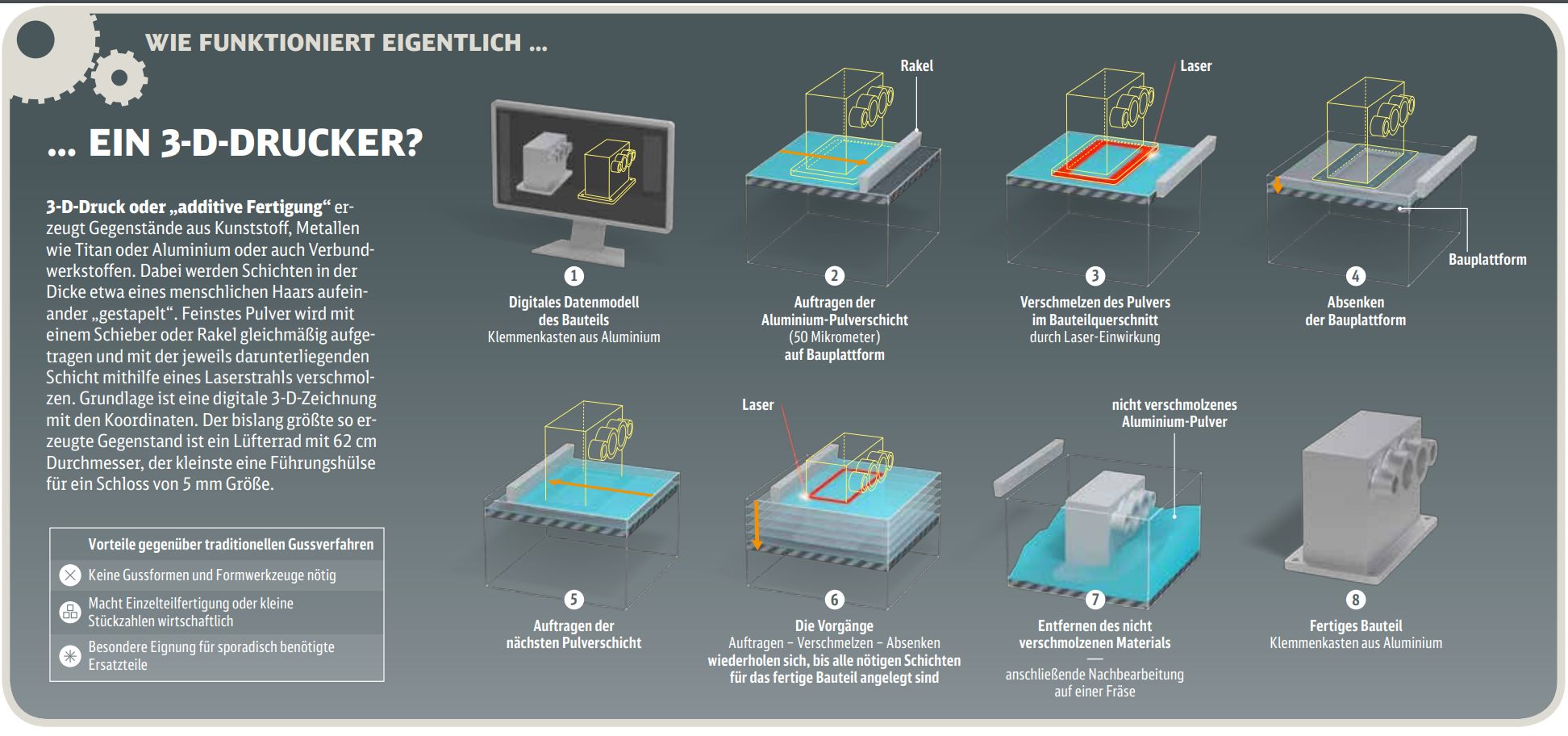 Grafik "Wie funktioniert eigentlich ein 3-D-Drucker?