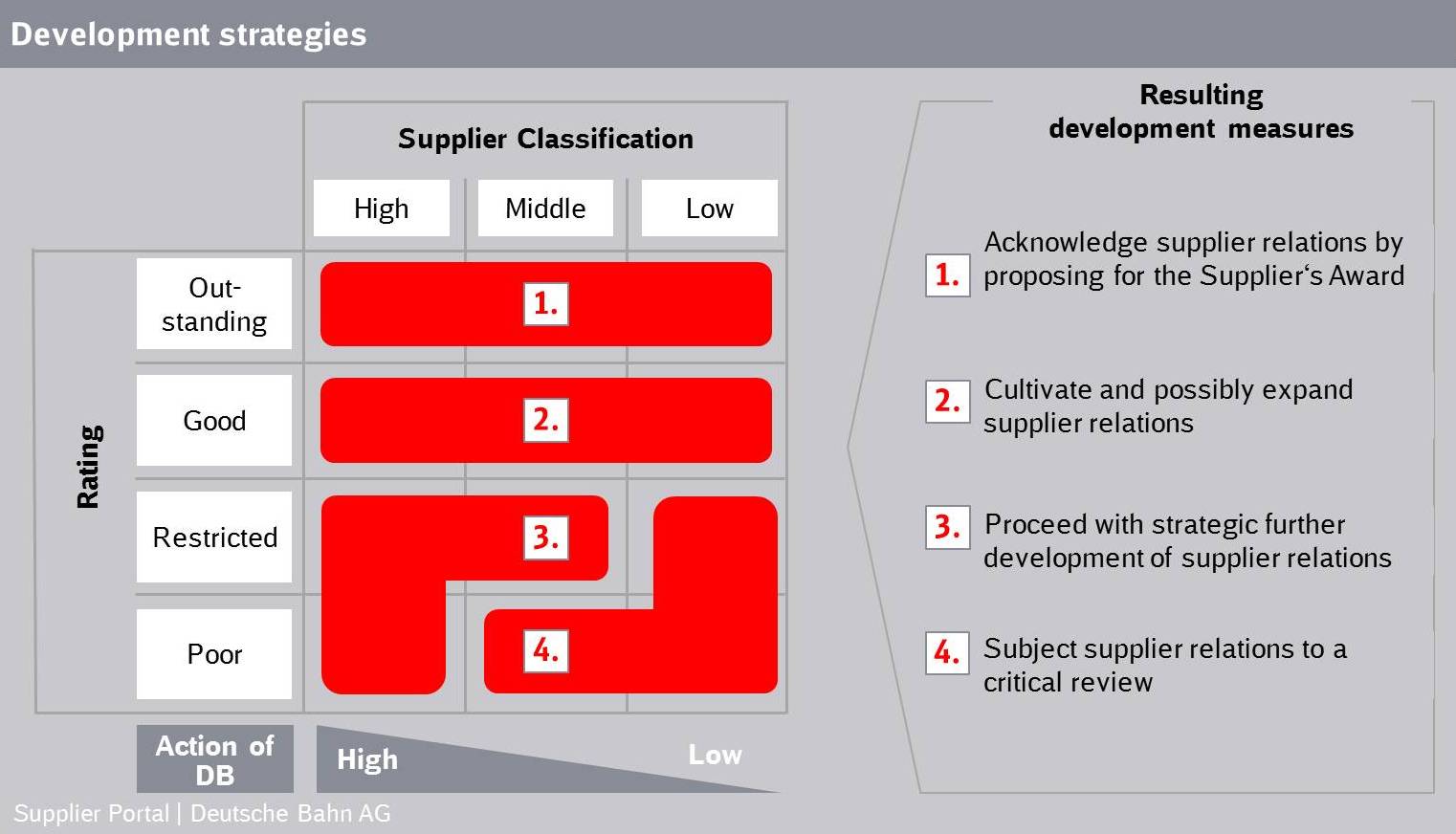 Development strategies