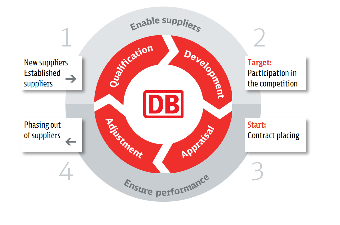 Deutsche Bahn's Supplier Management