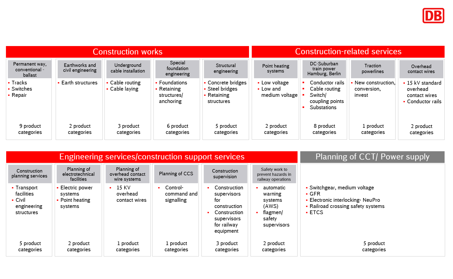 Categories which are covered by the qalification system