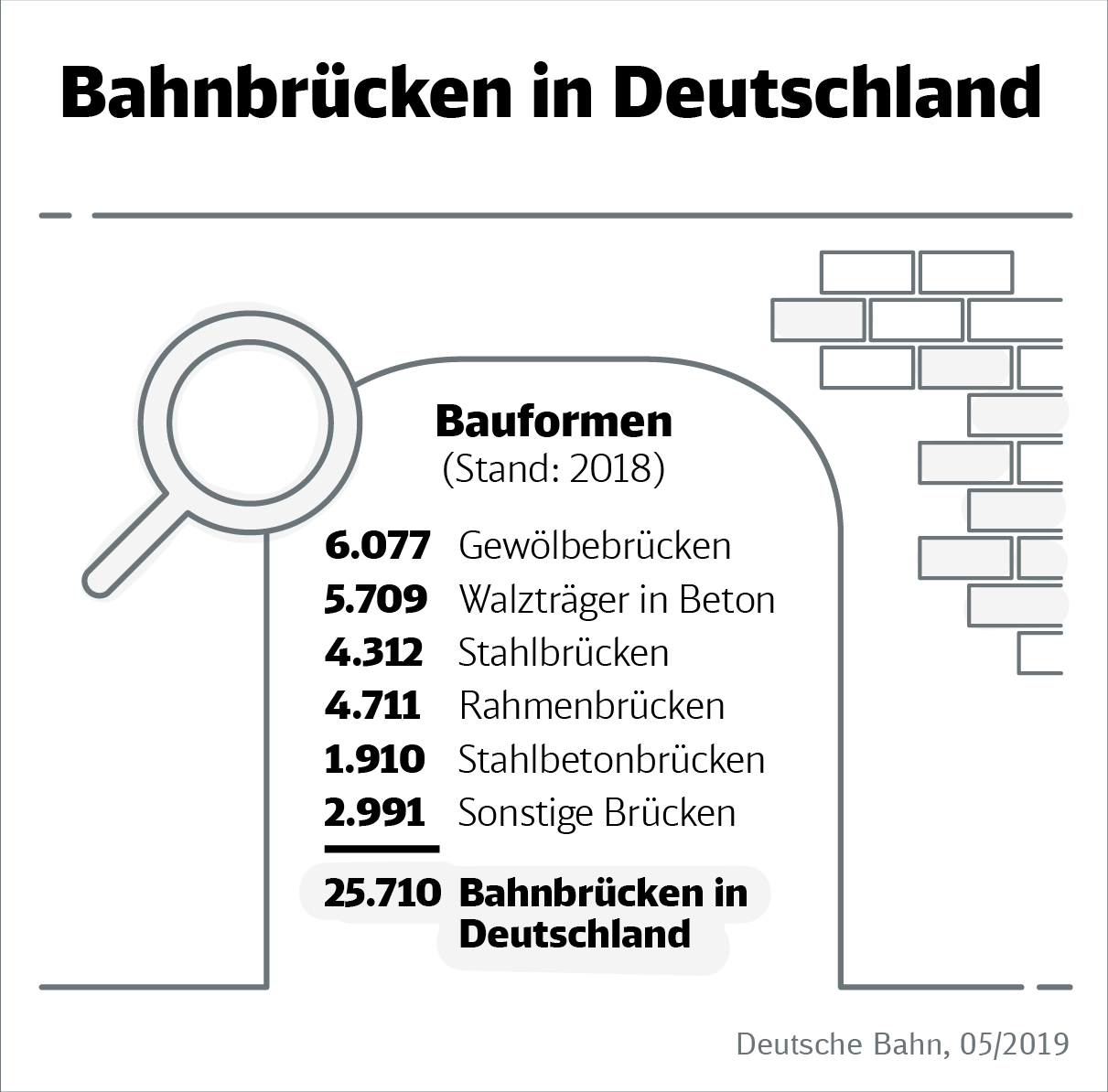 DB Infografik: Bahnbrücken in Deutschland - Durchschnittsalter und Bauformen