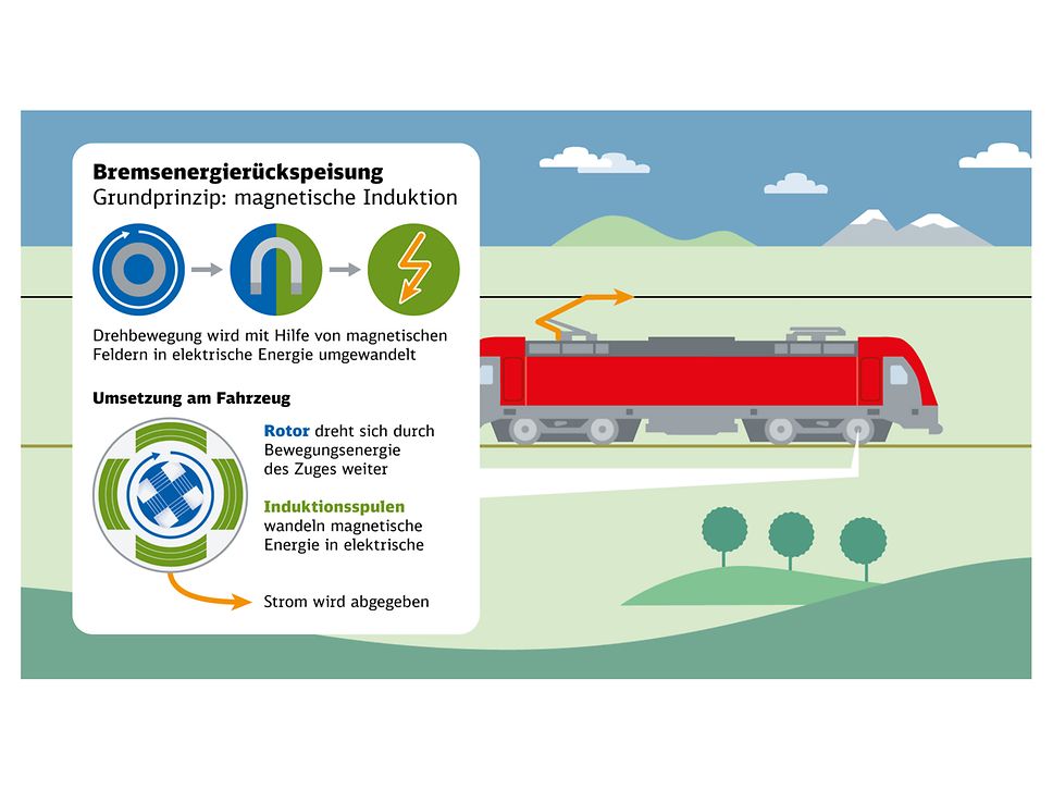 Bremsenergierückspeisung