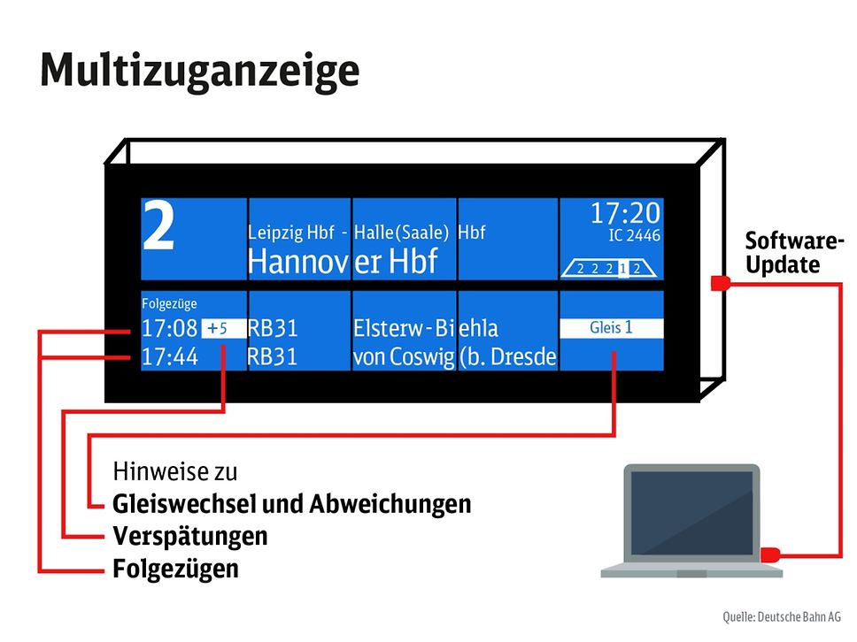 Multizuganzeige