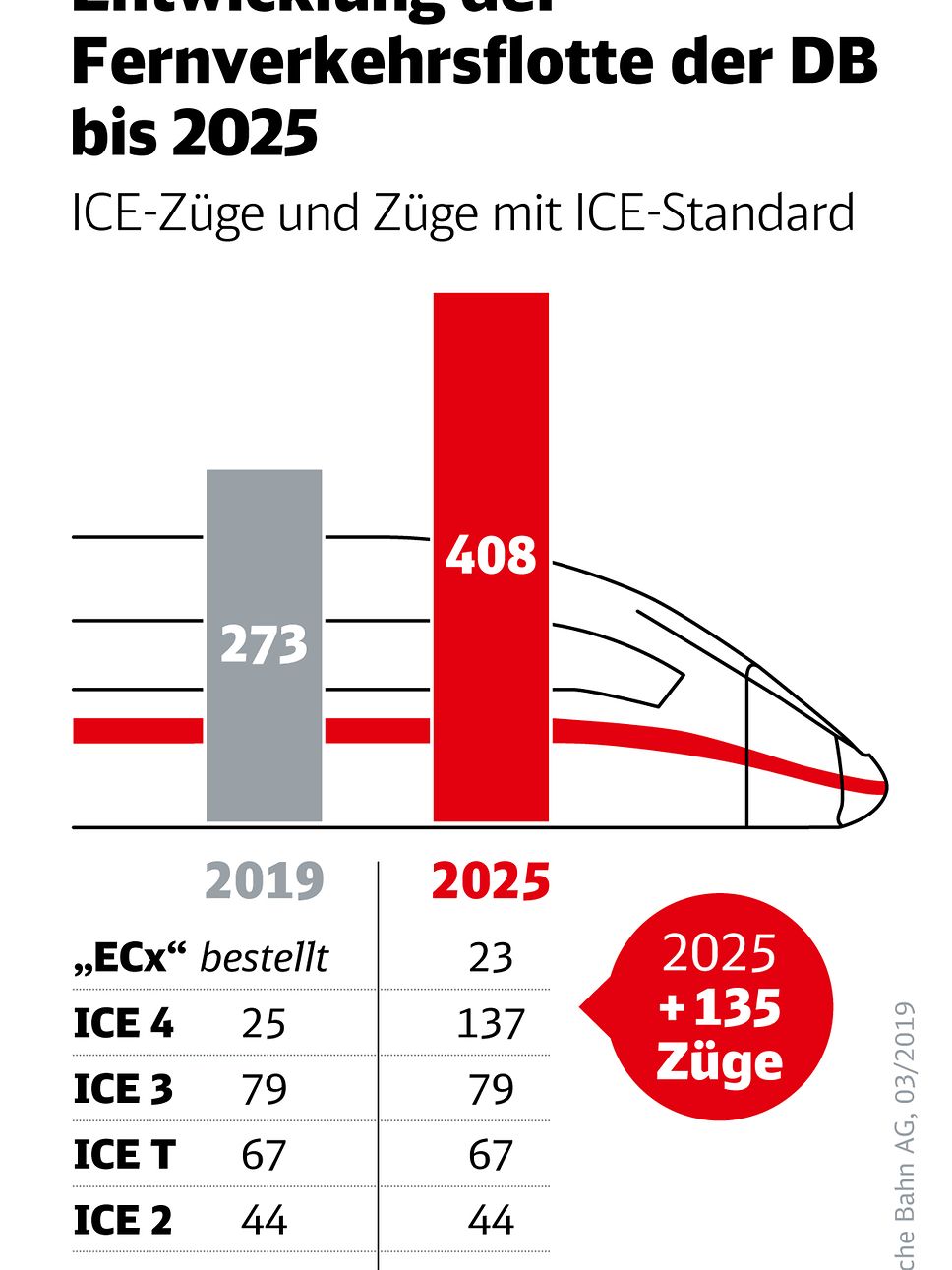 Quelle: Deutsche Bahn AG / Julia Amend Entwicklung der Fernverkehrsflotte der DB bis 2025
