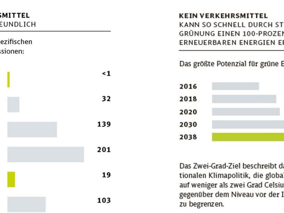 Quelle: Umweltbundesamt/Eigene Berechnung/Brighthouse/BCG Grafik