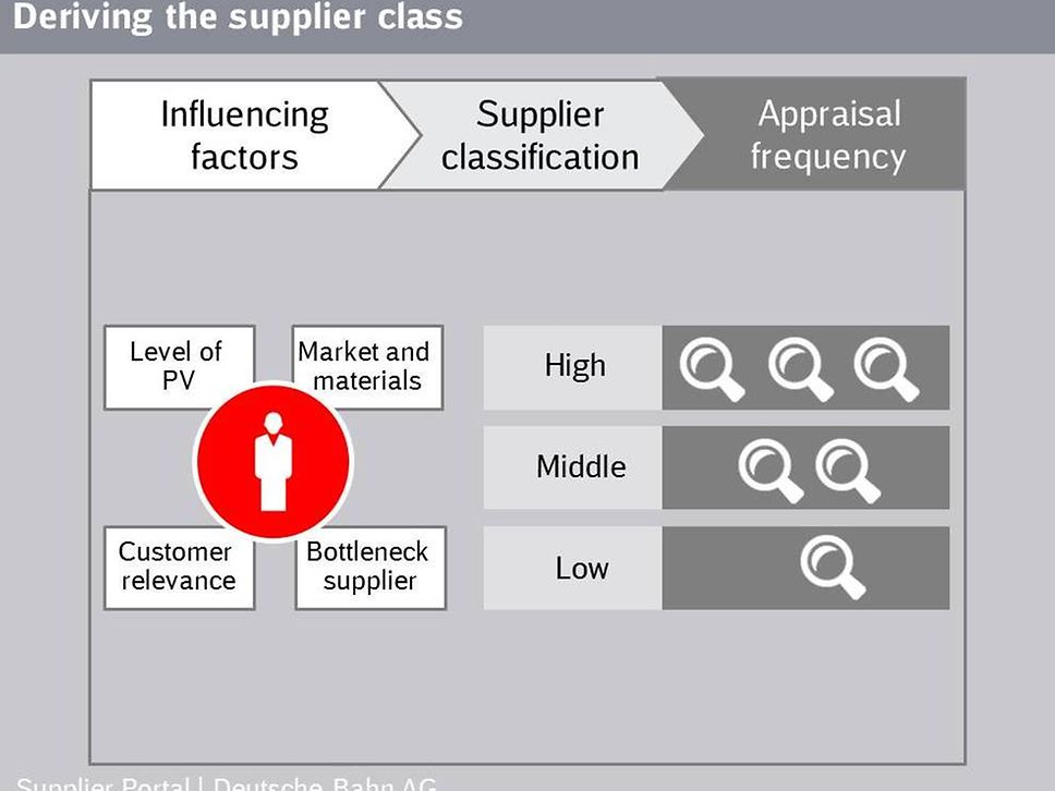 Deriving the supplier class