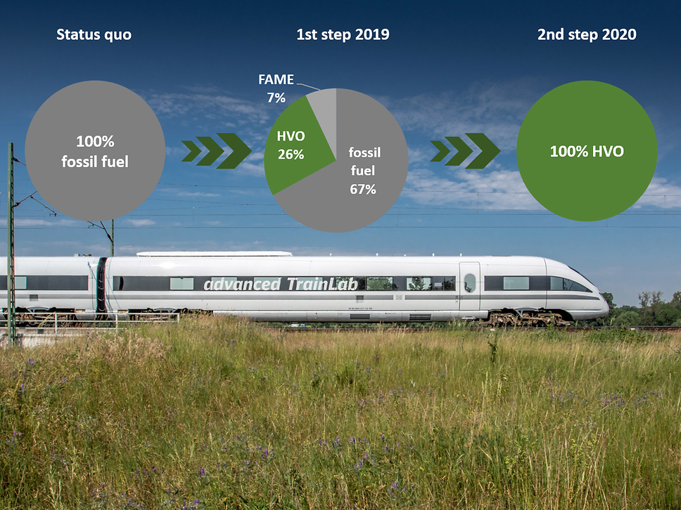 from 100 % fossil fuel to 100 % HVO in 2020