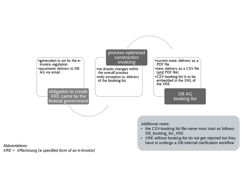 Optimized Construction Invoicing